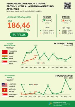 The Export Value Of The Kepulauan Bangka Belitung Province In April 2023 Was US$ 188.97 Million