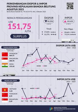 The Export Value Of The Kepulauan Bangka Belitung Province In August 2023 Is US$ 155.93 Million