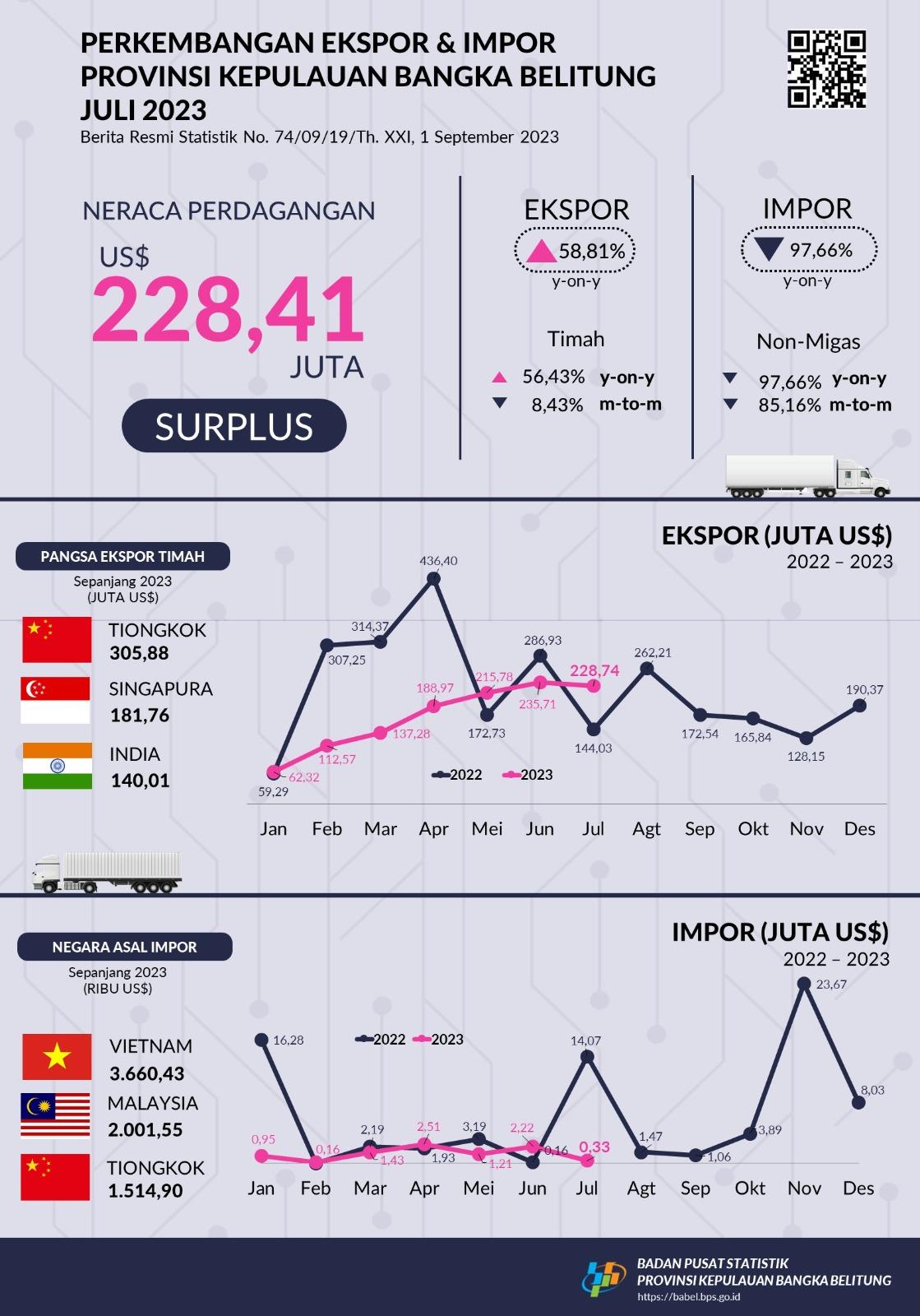 The export value of the Kepulauan Bangka Belitung Province in July 2023 was US$ 228.74 million