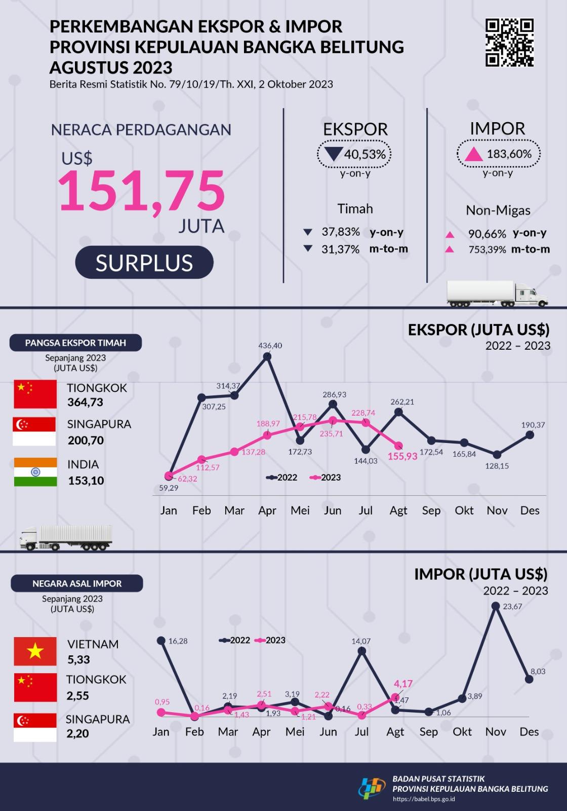 The export value of the Kepulauan Bangka Belitung Province in August 2023 is US$ 155.93 million