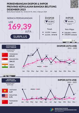 The Export Value Of The Kepulauan Bangka Belitung Province In December 2023 Is US$ 170.64 Million