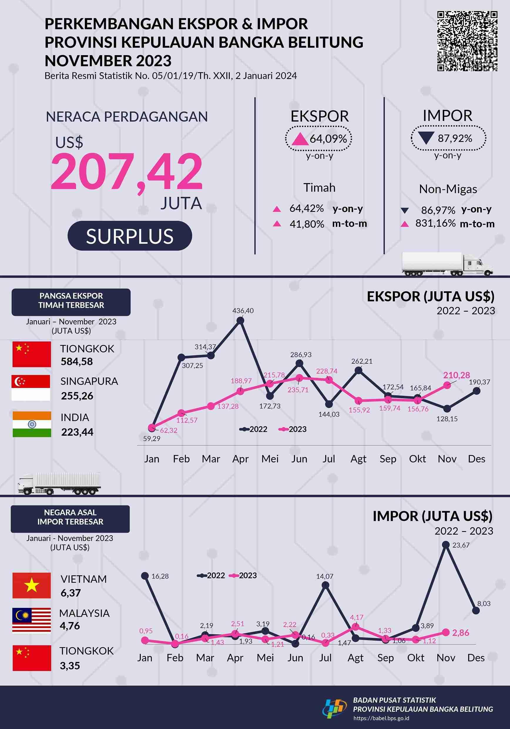 The export value of the Kepulauan Bangka Belitung Province in November 2023 is US$ 210.28 million