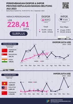 The Export Value Of The Kepulauan Bangka Belitung Province In July 2023 Was US$ 228.74 Million