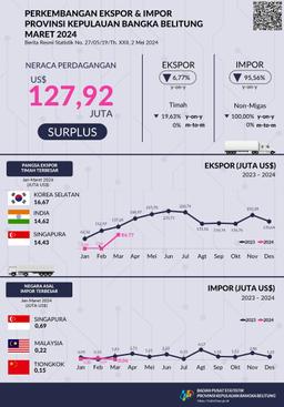 Maret 2024, Ekspor Provinsi Kepulauan Bangka Belitung Adalah Sebesar US$127,99 Juta.