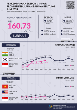 Juni 2024, Nilai Ekspor Provinsi Kepulauan Bangka Belitung Juni 2024 Sebesar US$161,62 Juta. Nilai Impor Provinsi Kepulauan Bangka Belitung Juni 2024 Sebesar US$0,88 Juta.