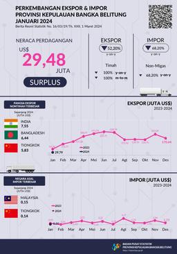 The Export Value Of The Kepulauan Bangka Belitung Province In January 2024 Was US$29.79 Million, Down 82.55 Percent Compared To December 2023