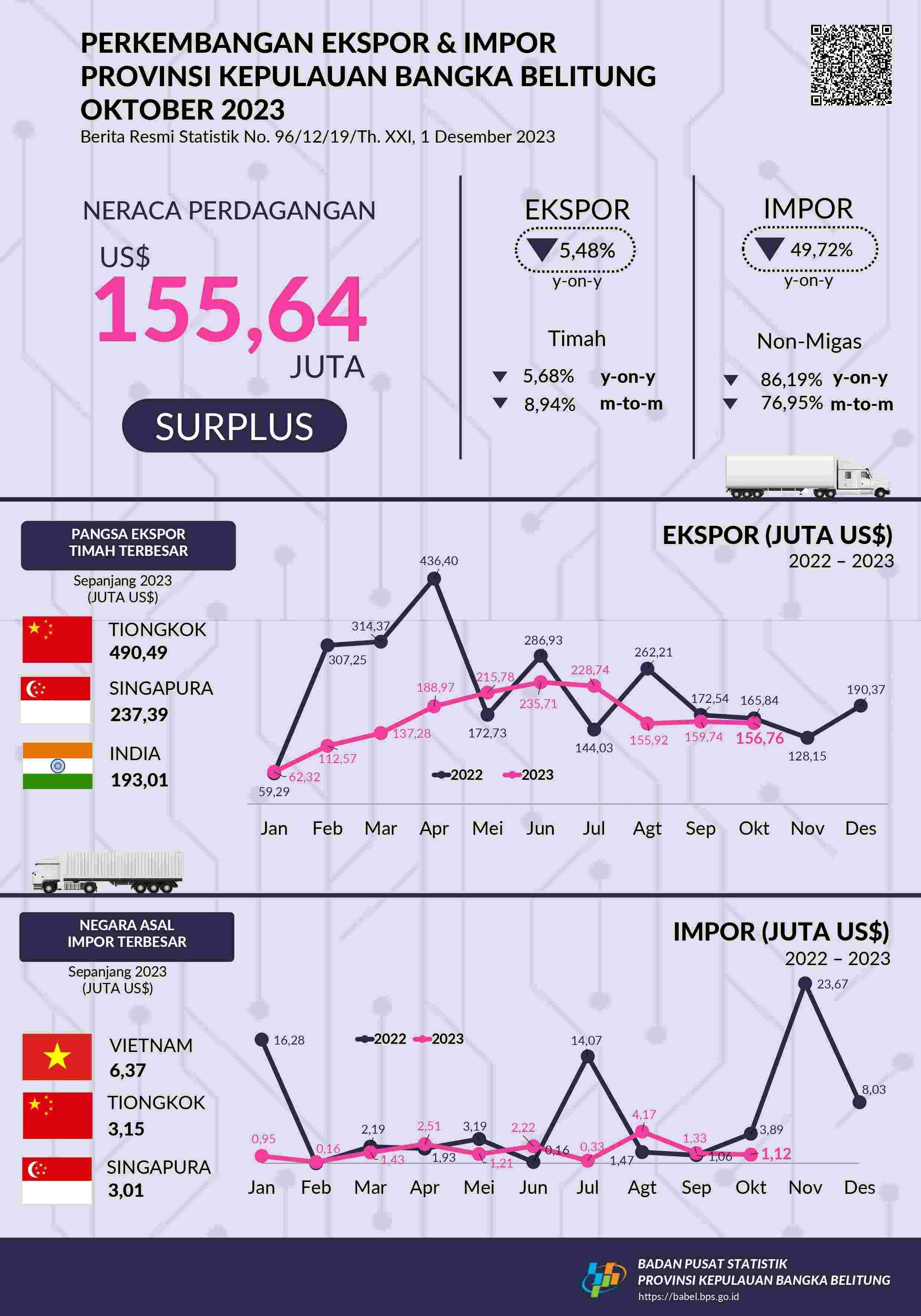 The export value of the Kepulauan Bangka Belitung Province in October 2023 is US$156.76 million