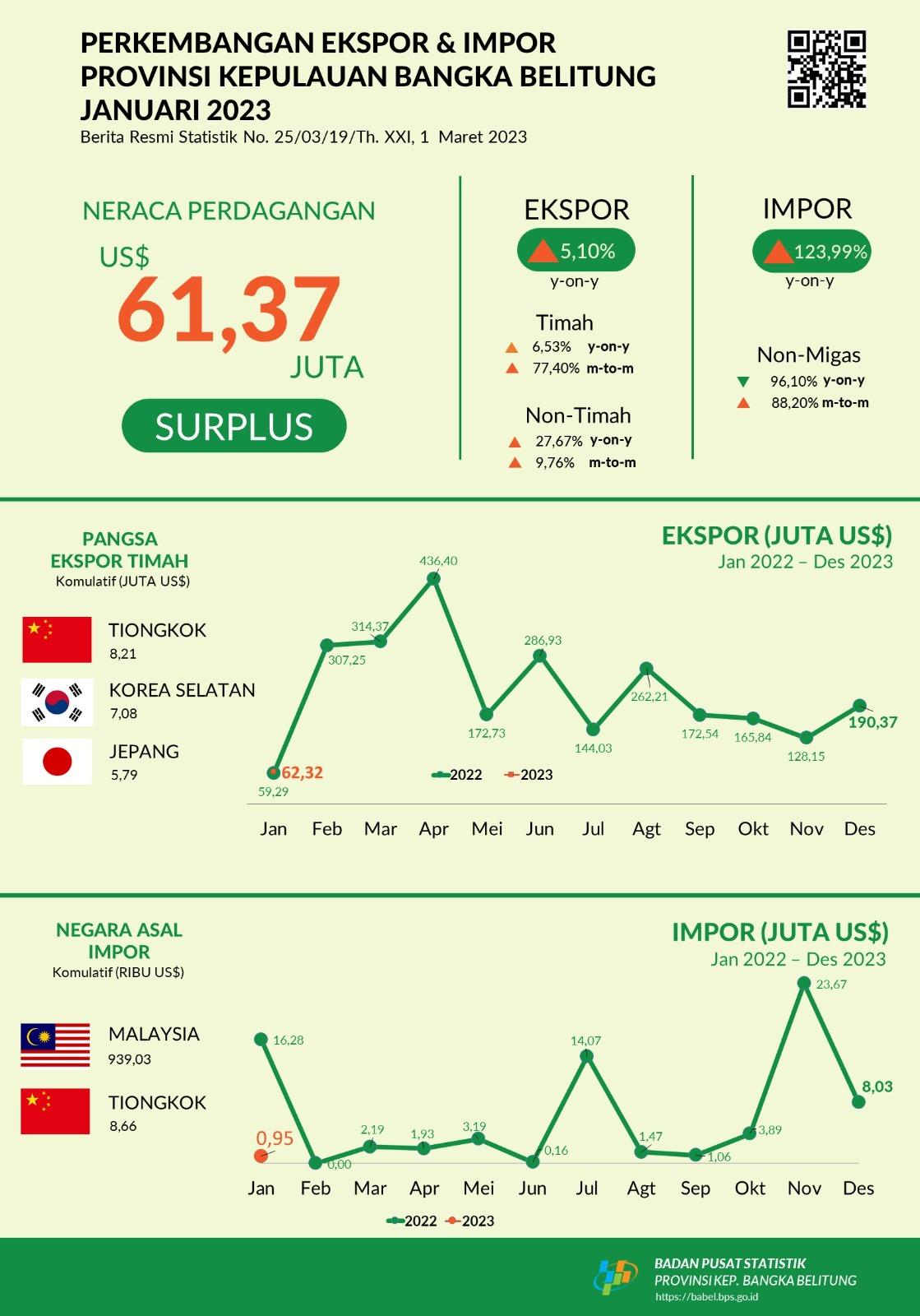 Export value of Bangka Belitung Islands Province in January 2023 was US$ 62.32 million