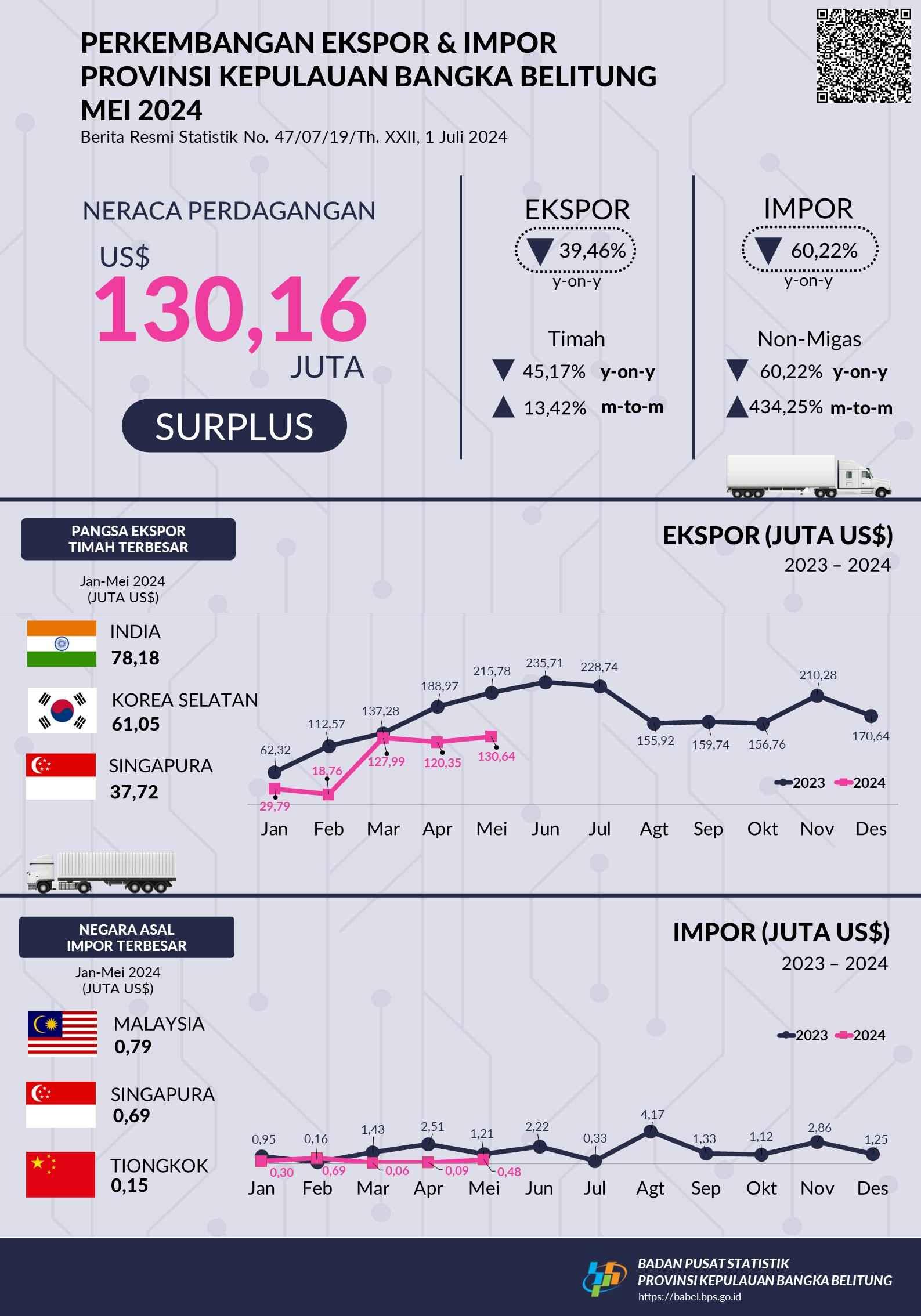 Mei 2024, Nilai Ekspor Provinsi Kepulauan Bangka Belitung Mei 2024 sebesar US$130,64 juta. Nilai Impor Provinsi Kepulauan Bangka Belitung Mei 2024 sebesar US$0,48 juta.