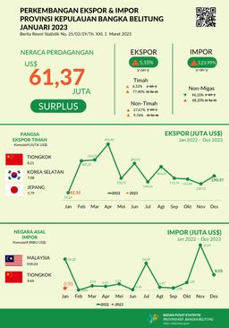 Export Value Of Bangka Belitung Islands Province In January 2023 Was US$ 62.32 Million