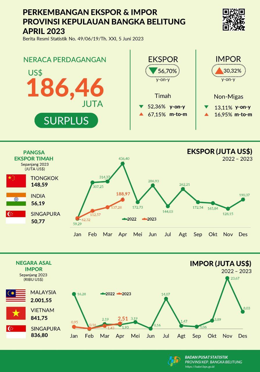 The export value of the Kepulauan Bangka Belitung Province in April 2023 was US$ 188.97 million