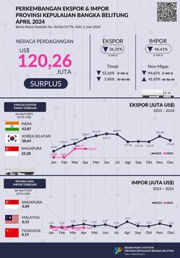 Nilai Ekspor Provinsi Kepulauan Bangka Belitung April 2024 Sebesar US$120,35 Juta, Turun 5,96 Persen Dibanding Maret 2024. Nilai Impor Provinsi Kepulauan Bangka Belitung April 2024 Sebesar US$0,09 Juta, Naik 41,65 Persen Dibanding Maret 2024.