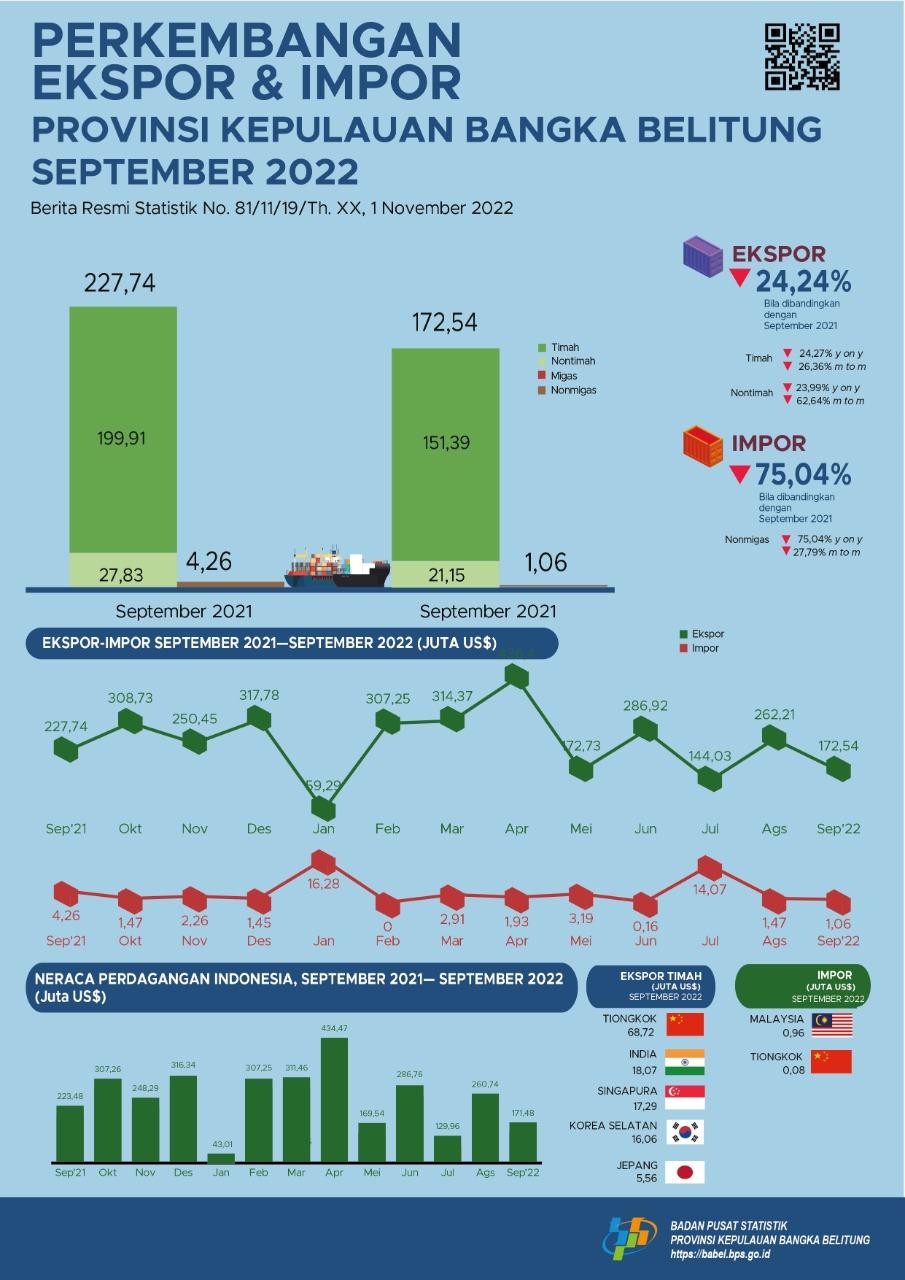 The export value of the Kepulauan Bangka Belitung Province in September 2023 is US$ 159.74 million