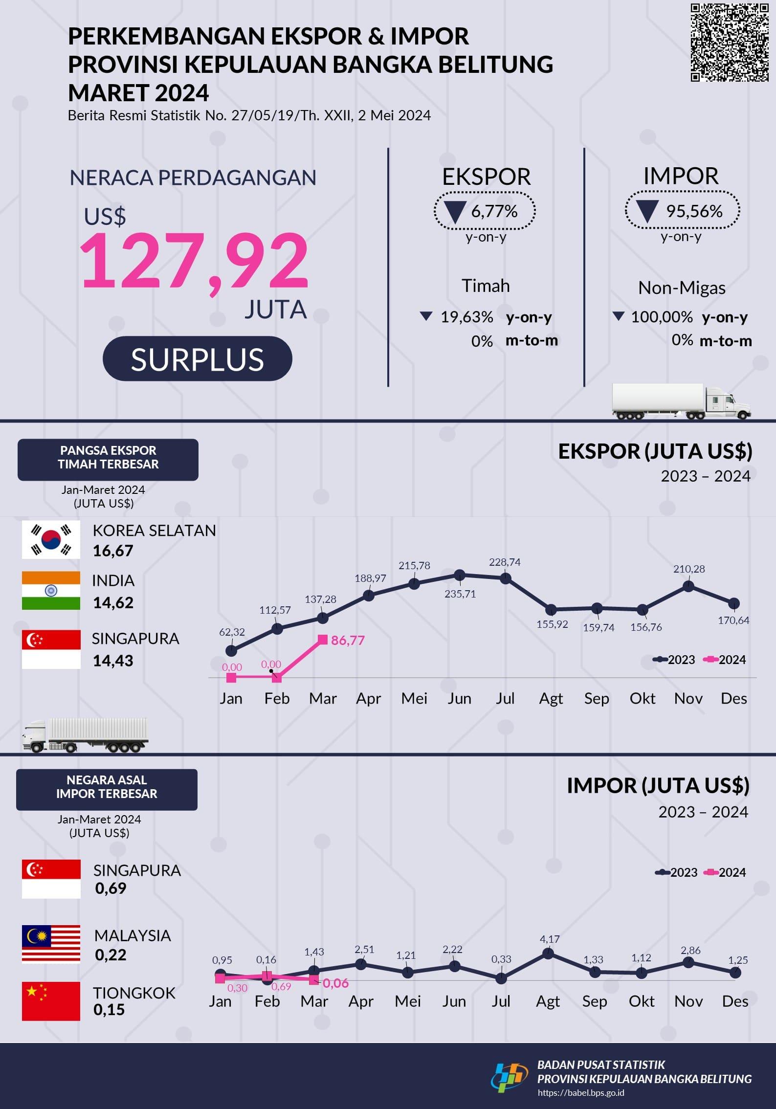 Maret 2024, Ekspor Provinsi Kepulauan Bangka Belitung adalah sebesar US$127,99 juta.