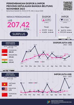 The Export Value Of The Kepulauan Bangka Belitung Province In November 2023 Is US$ 210.28 Million